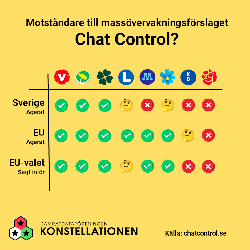 Bild: Riksdagspartiernas syn på Chat Control)
